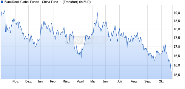 Performance des BlackRock Global Funds - China Fund A2 USD (WKN A0Q7YA, ISIN LU0359201612)