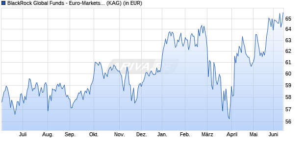 Performance des BlackRock Global Funds - Euro-Markets Fund I2 EUR (WKN A0Q56X, ISIN LU0368230206)