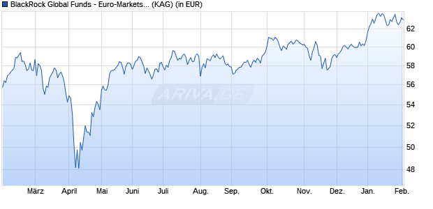 Performance des BlackRock Global Funds - Euro-Markets Fund I2 EUR (WKN A0Q56X, ISIN LU0368230206)