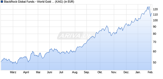 Performance des BlackRock Global Funds - World Gold Fund I2 EUR (WKN A0Q57A, ISIN LU0368236070)