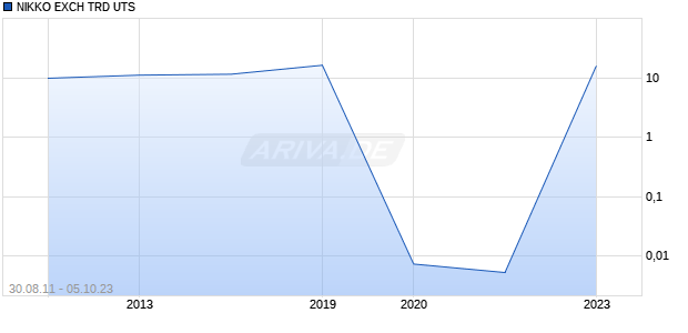 NIKKO EXCH TRD UTS Chart