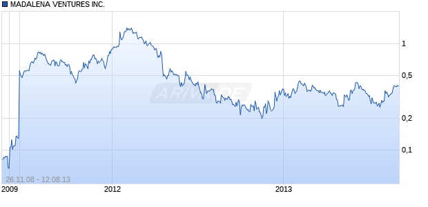MADALENA VENTURES INC. Chart
