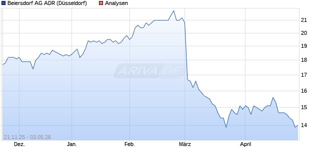 Beiersdorf AG ADR