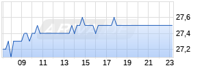 Beiersdorf AG ADR Realtime-Chart