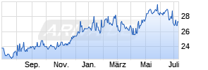 Beiersdorf AG ADR Chart
