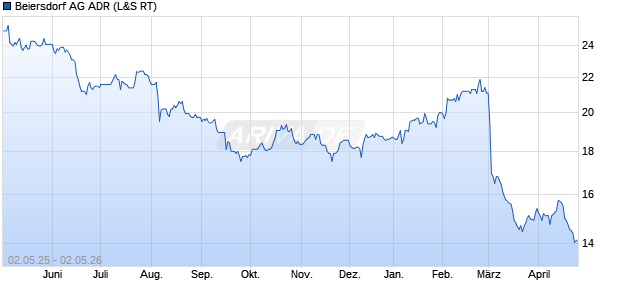 Beiersdorf Aktie (ADR) Chart