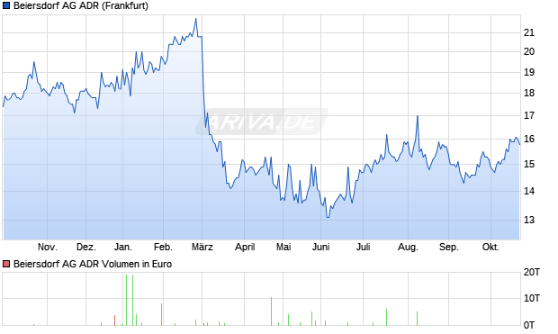 Beiersdorf Aktie (ADR) Chart