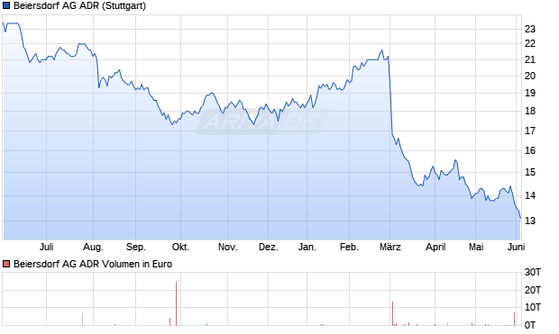 Beiersdorf Aktie (ADR) Chart