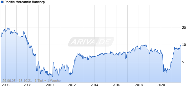 Pacific Mercantile Bancorp Chart
