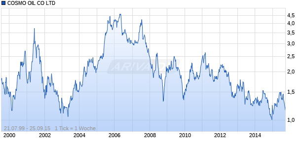 COSMO OIL CO LTD Chart