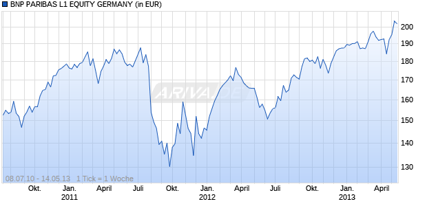BNP PARIBAS L1 EQUITY GERMANY Chart
