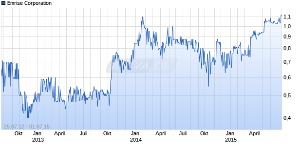 Emrise Corporation Chart