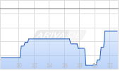 Grand Canyon Education Inc Chart