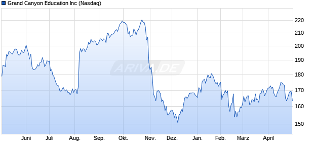 Grand Canyon Education Aktie Chart
