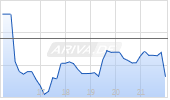 Grand Canyon Education Inc Chart