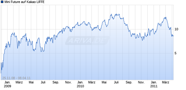 Mini Future auf Kakao LIFFE [Goldman Sachs] Chart