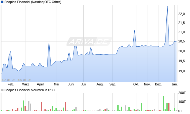 Peoples Financial Aktie Chart