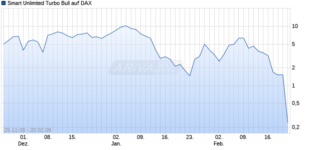 Smart Unlimited Turbo Bull auf DAX [Commerzbank AG] Chart