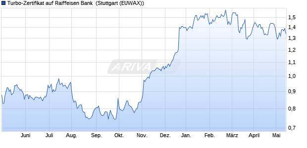 Turbo-Zertifikat auf Raiffeisen Bank [Erste Group Ban. (WKN: EB5EJZ) Chart