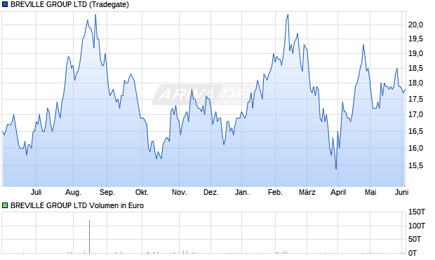 BREVILLE GROUP Aktie Chart