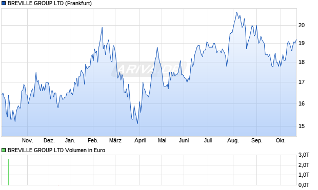 BREVILLE GROUP Aktie Chart