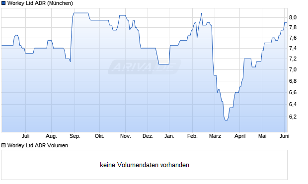 Worley Aktie (ADR) Chart