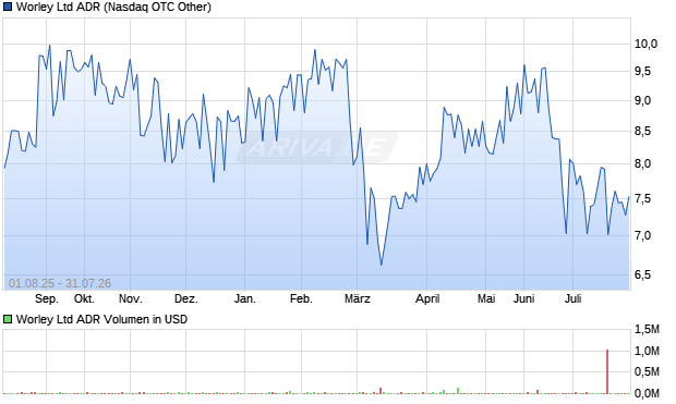 Worley Aktie (ADR) Chart