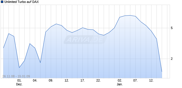 Unlimited Turbo auf DAX [Dresdner Bank] Chart