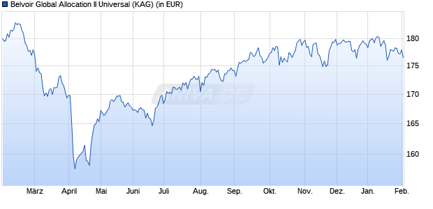 Performance des Belvoir Global Allocation II Universal (WKN A0RA4N, ISIN DE000A0RA4N9)