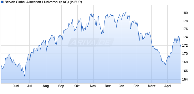 Performance des Belvoir Global Allocation II Universal (WKN A0RA4N, ISIN DE000A0RA4N9)