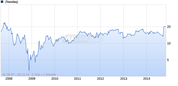 Einstein Noah Restaurant Group Inc Chart