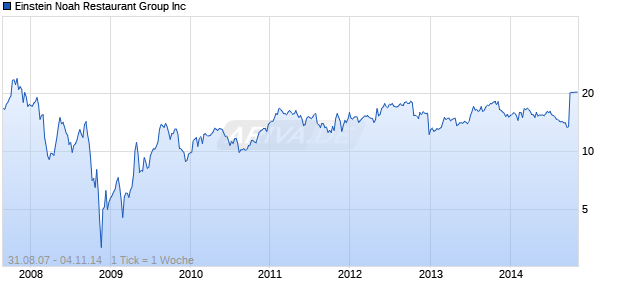 Einstein Noah Restaurant Group Inc Chart