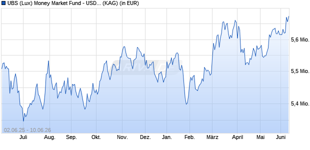 Performance des UBS (Lux) Money Market Fund - USD K-1-acc (WKN A0RB88, ISIN LU0395209157)