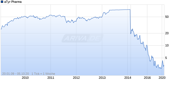 aTyr Pharma Chart