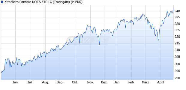 Performance des Xtrackers Portfolio UCITS ETF 1C (WKN DBX0BT, ISIN LU0397221945)