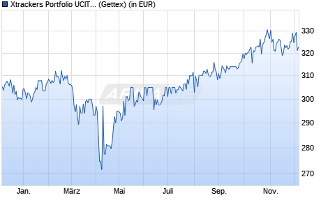 Performance des Xtrackers Portfolio UCITS ETF 1C (WKN DBX0BT, ISIN LU0397221945)