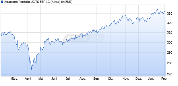 Performance des Xtrackers Portfolio UCITS ETF 1C (WKN DBX0BT, ISIN LU0397221945)