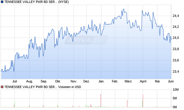 TENNESSEE VALLEY PWR BD SER D 2 Aktie Chart