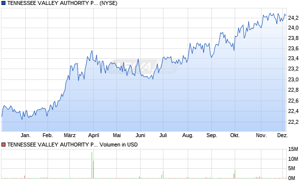 TENNESSEE VALLEY AUTHORITY POW Aktie Chart