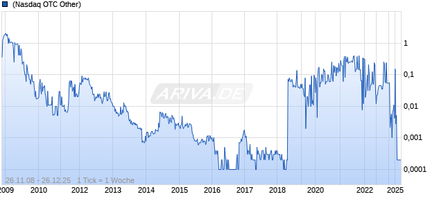 Get Real USA Chart