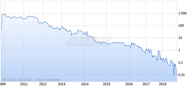 SolarWorld AG ADR Chart