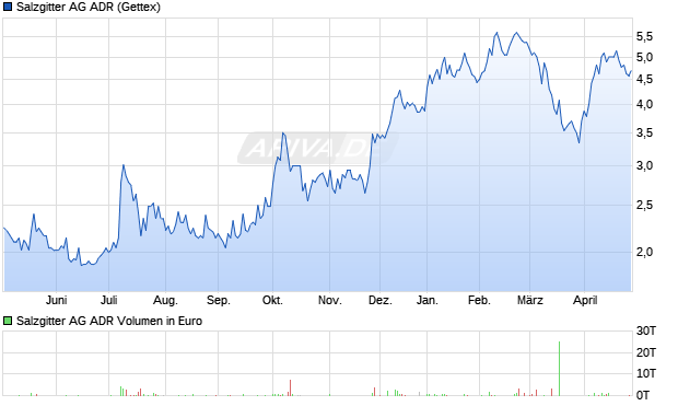 Salzgitter Aktie (ADR) Chart
