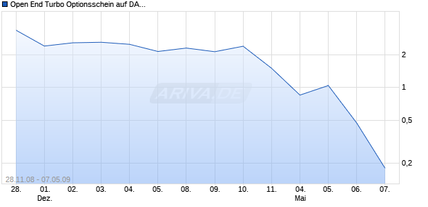 Open End Turbo Optionsschein auf DAX [HSBC Trinkaus & Burkhardt AG] Chart