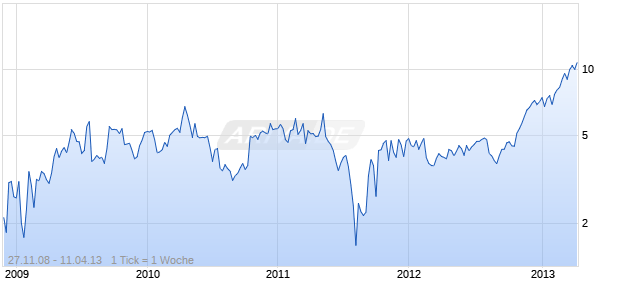 Mini Long auf Yahoo [BNP Paribas] Chart