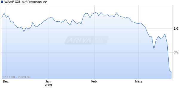 WAVE XXL auf Fresenius Vz [Deutsche Bank] Chart