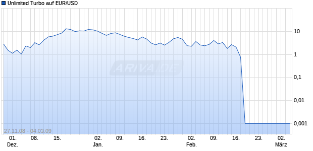 Unlimited Turbo auf EUR/USD [Dresdner Bank] Chart