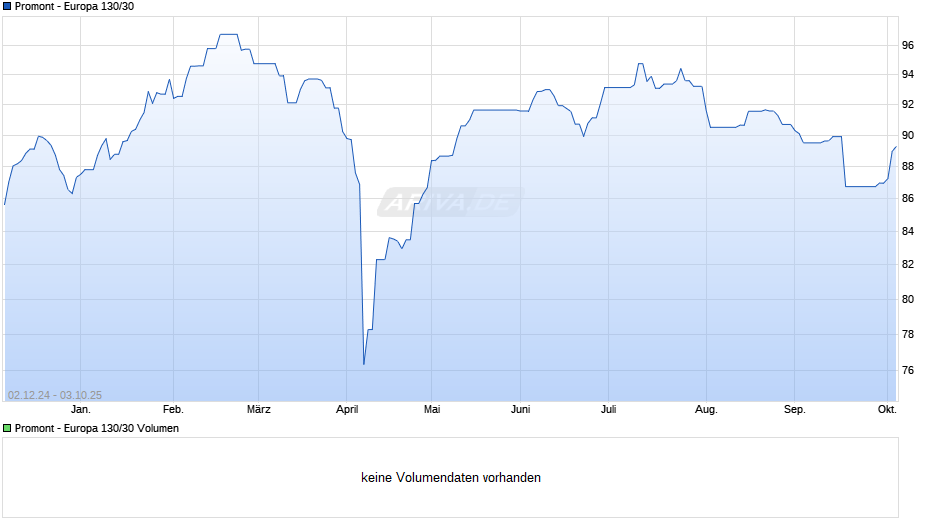 Promont - Europa 130/30 Chart