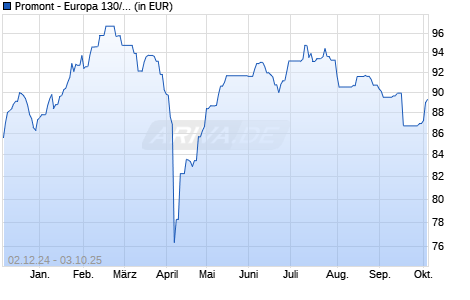Performance des Promont - Europa 130/30 (WKN A0RAPP, ISIN LU0390424108)