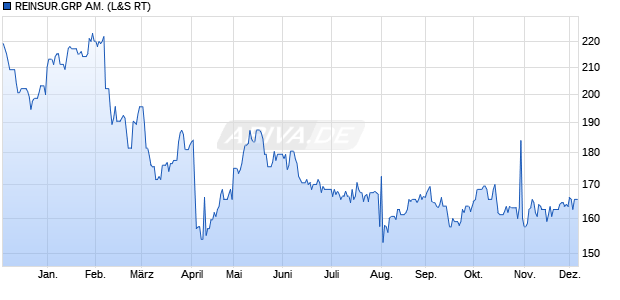 REINSUR.GRP AM. Aktie Chart