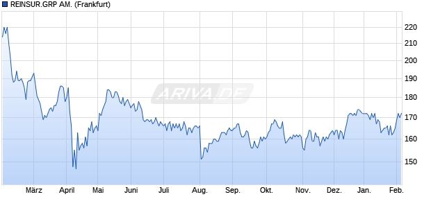 REINSUR.GRP AM. Aktie Chart